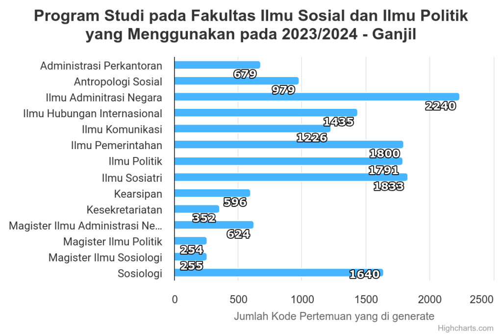 Statistik Presensi Gazal 2023/2024 FISIP UNTAN